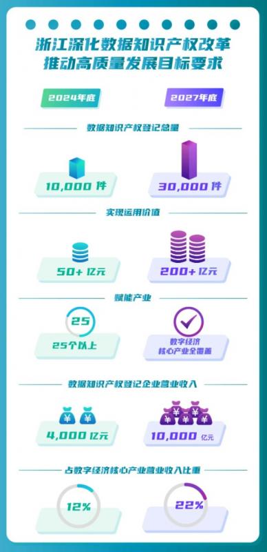 浙江发布全国首个省政府办公厅印发的数据知识产权政策文件：深化数据知识产权改革